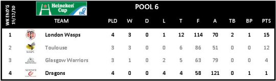 Heineken Cup Round 4 Pool 6